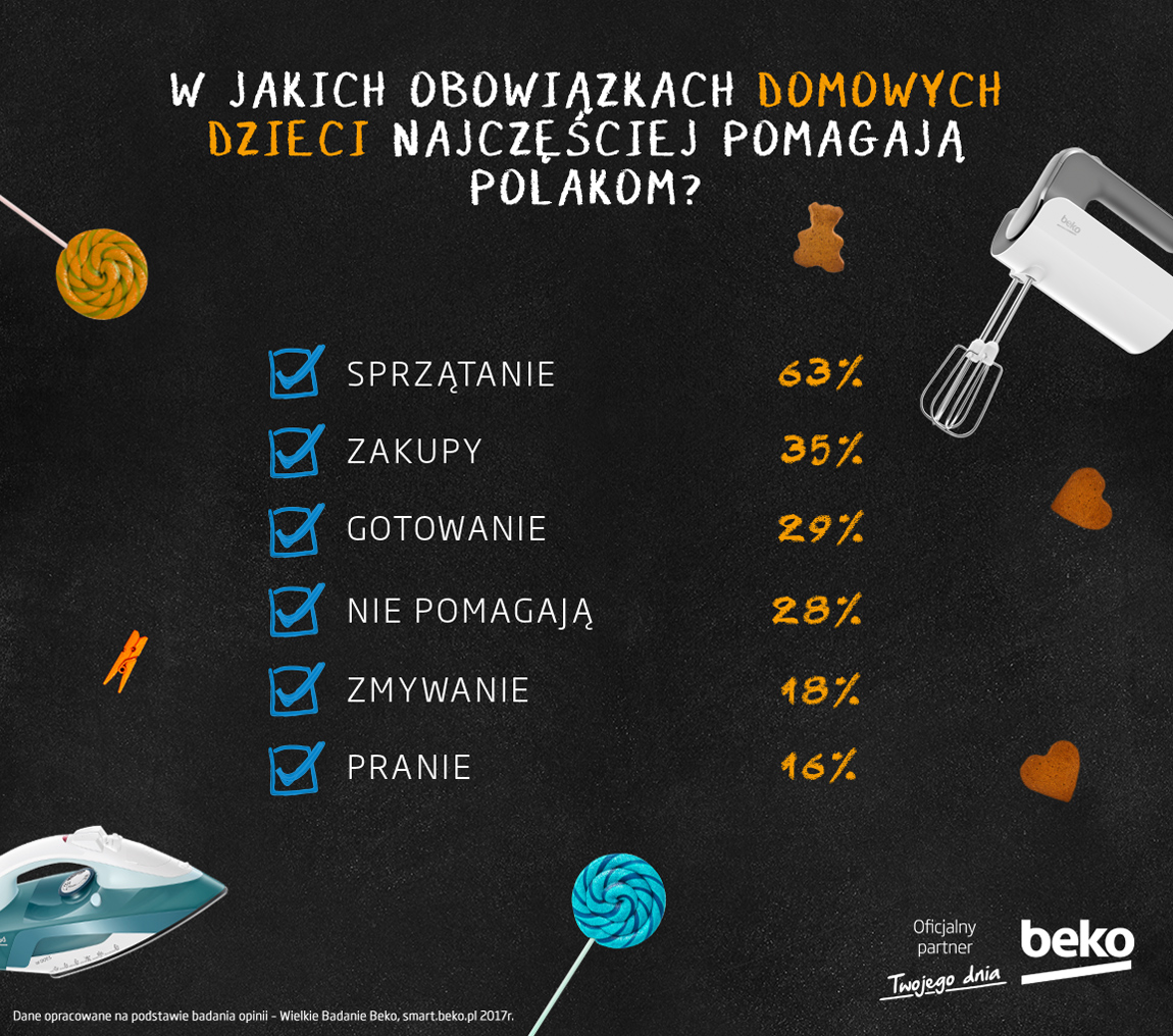 Jak Polacy dzielą się obowiązkami w domu?